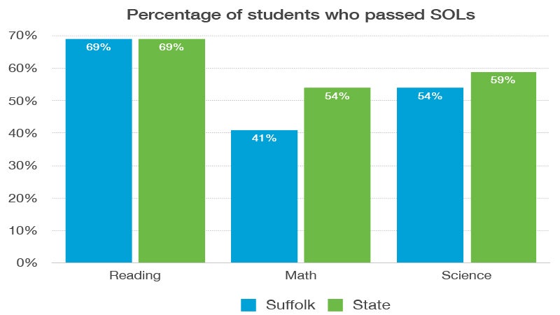 city-state-sol-scores-reflect-unprecedented-challenges-the-suffolk-news-herald-the